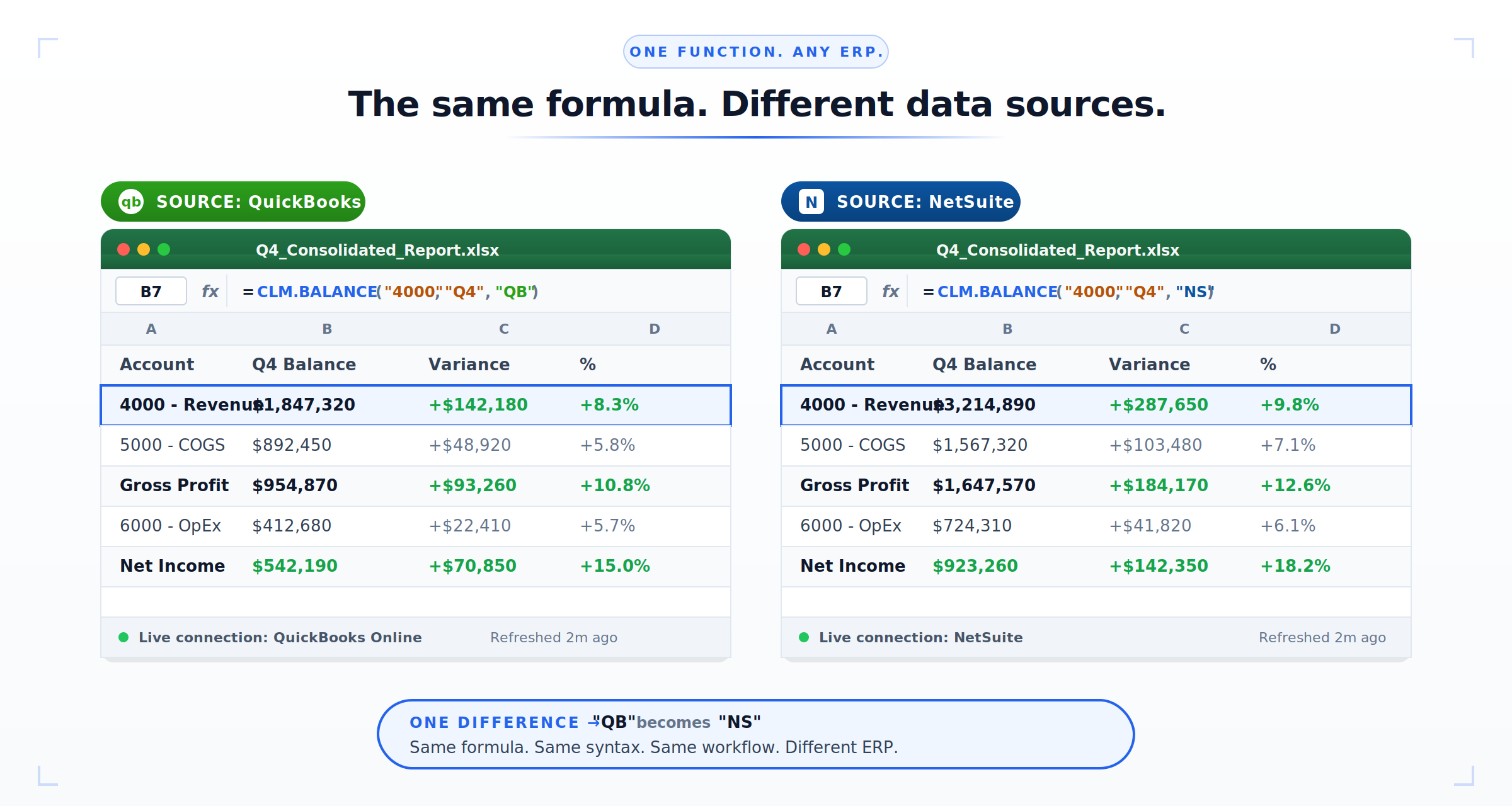 Side-by-side Excel mockup showing the same CLM.BALANCE function pulling data from QuickBooks and NetSuite, demonstrating that the same formula syntax works across different ERPs
