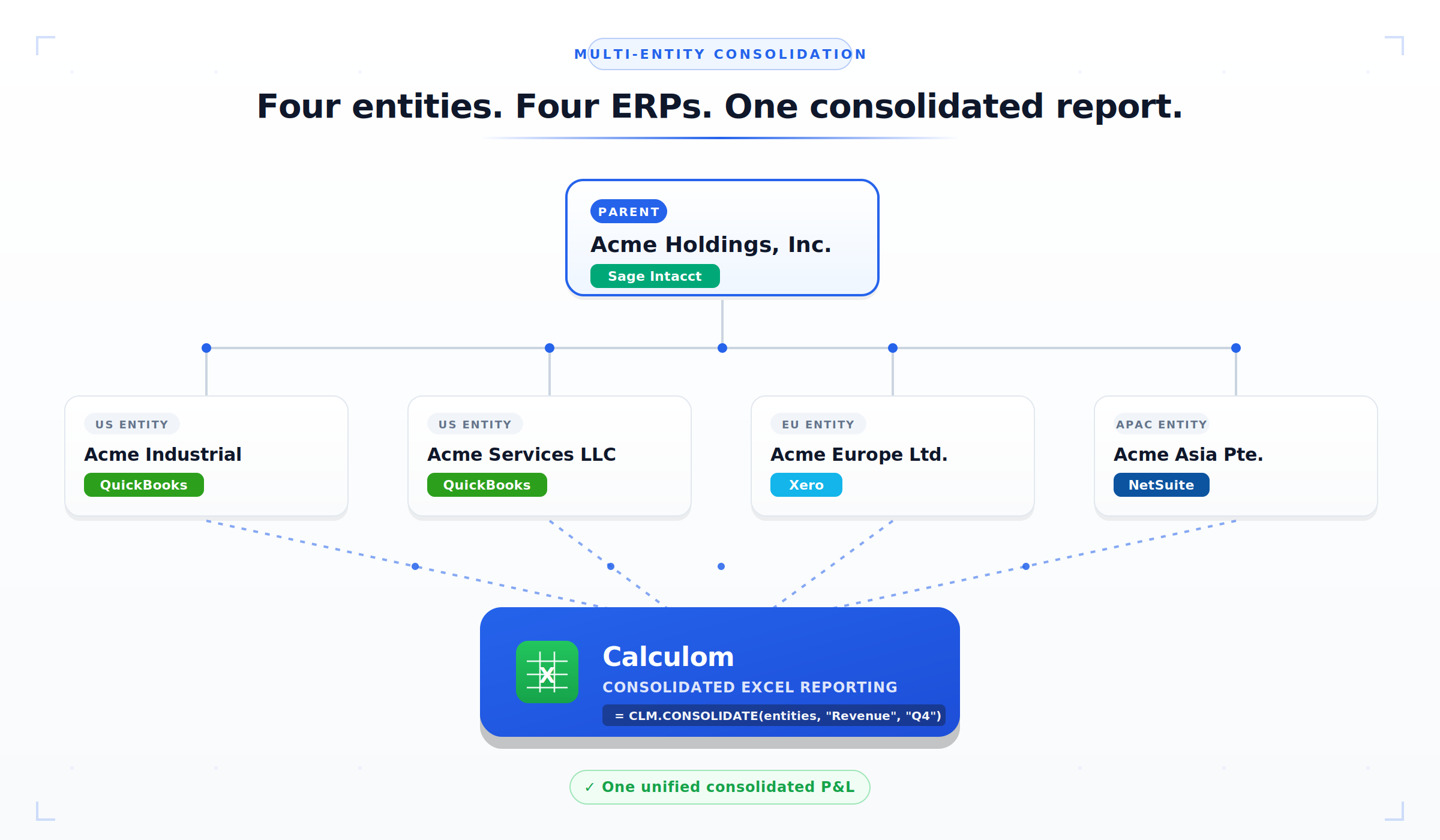 Multi-entity organizational chart showing parent company Acme Holdings on Sage Intacct with four subsidiaries on QuickBooks, Xero, and NetSuite, all consolidated through Calculom into a unified Excel report